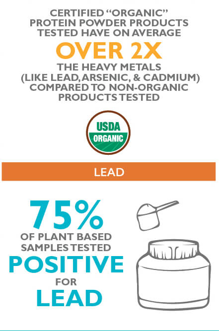 Some organic protein powder products still contain over 2X the heavy metals compared to non-organic products.