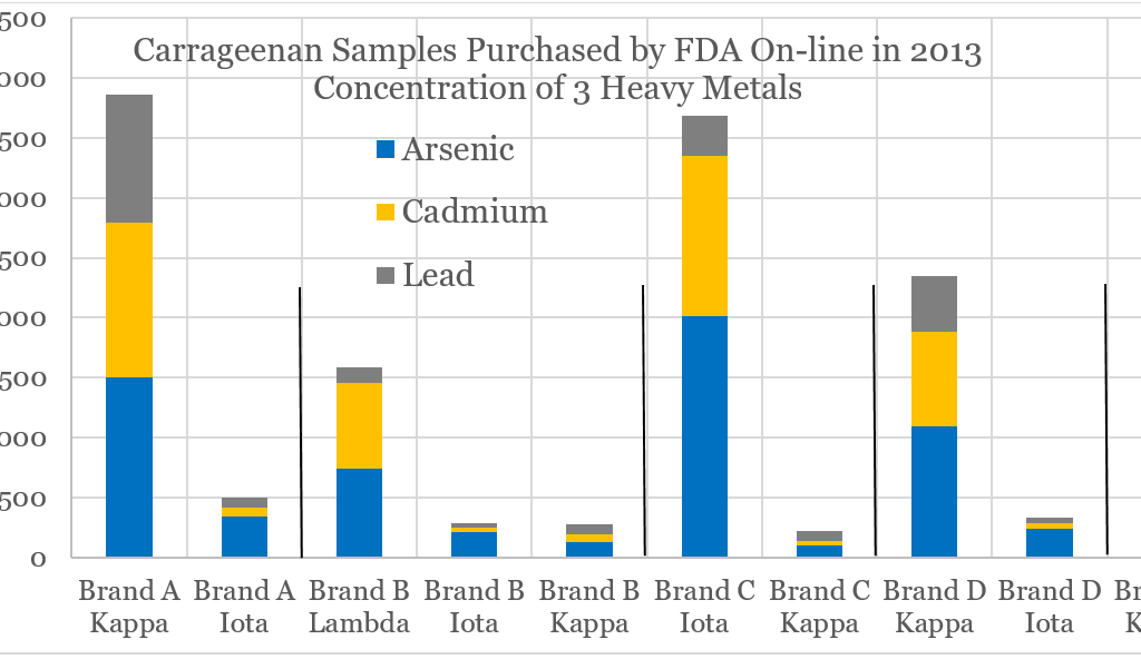 Carrageenan samples purchased by the FDA show high levels of arsenic, cadmium, and lead.